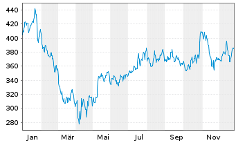 Chart Hubbell Inc. - 1 Jahr