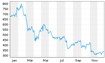 Chart HubSpot Inc. - 1 Jahr