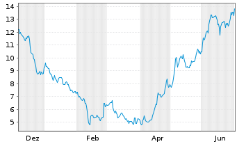 Chart Hudson Pacific Properties Inc. - 1 Jahr