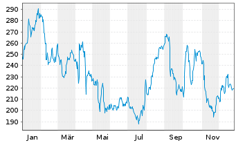 Chart Humana Inc. - 1 Jahr