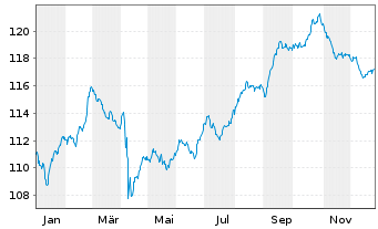 Chart Ungarn DL-Notes 2011(41) - 1 Year