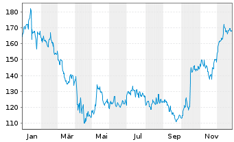 Chart Hunt (J.B.) Transport Svcs Inc - 1 Jahr