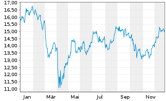 Chart Huntington Bancshares Inc. - 1 Jahr