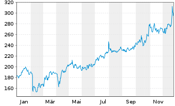 Chart Huntington Ingalls Ind. Inc. - 1 Jahr