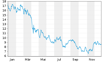 Chart Huntsman Corp. - 1 Jahr