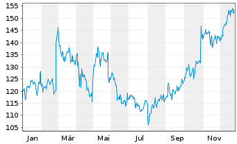 Chart Huron Consulting Group Inc. - 1 Jahr