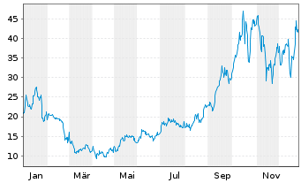 Chart HUT 8 Corp. - 1 Year