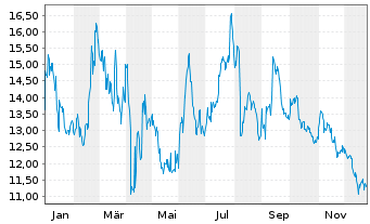 Chart HUTCHMED (China) Ltd. ADR - 1 Jahr