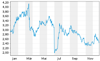 Chart Huya Inc. ADRs - 1 Jahr