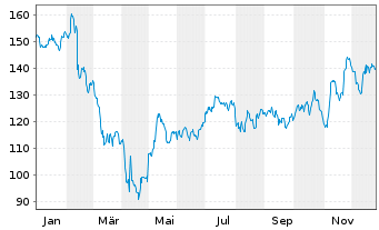 Chart Hyatt Hotels Corp. Class A o.N. - 1 Jahr