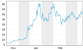 Chart Hycroft Mining Holding Corp. Reg. Sh. A DL-,0001 - 1 Year