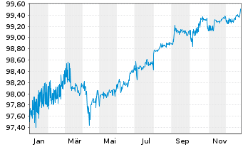 Chart Hyundai Capital America -T.Nts 19(19/26)Reg.S - 1 Jahr