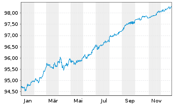 Chart Hyundai Capital America -T.Nts 21(21/26)Reg.S - 1 Jahr