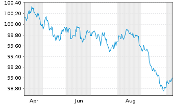 Chart Hyundai Capital America DL-Med.-T. Nts 26(28)Reg.S - 1 Year
