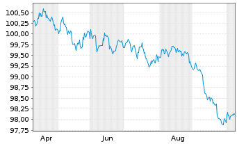 Chart Hyundai Capital America DL-Med.-T. Nts 26(29)Reg.S - 1 Year