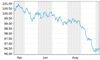 Chart Hyundai Capital America DL-Med.-T. Nts 26(31)Reg.S - 1 Year