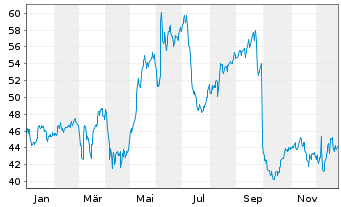 Chart IDT Corp. - 1 Jahr