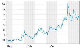 Chart Hyperliquid Strategies Inc. - 1 Jahr