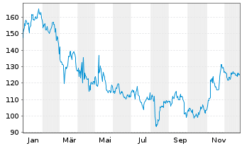 Chart ICU Medical Inc. - 1 Jahr