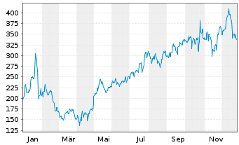 Chart IES Holdings Inc. - 1 Jahr