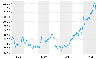 Chart Crescent Energy Co. - 1 Jahr
