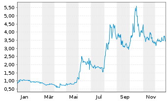 Chart NovaBridge Biosciences. - 1 Jahr