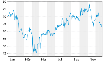 Chart IPG Photonics Corp. - 1 Jahr