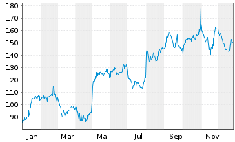 Chart iRhythm Technologies Inc. - 1 Year