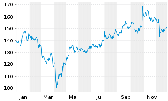Chart ITT Inc. - 1 Jahr