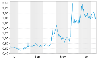 Chart iBio Inc. - 1 Jahr