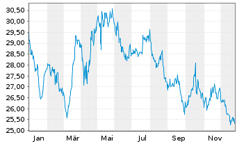 Chart ICICI Bank Ltd. Spons.ADRs - 1 Jahr