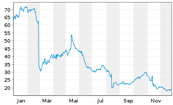 Chart Ibotta Inc. - 1 Jahr