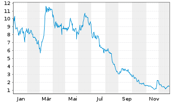 Chart Amber Int. Holding Ltd. - 1 Jahr