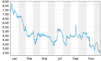Chart Ideal Power Inc. - 1 Jahr