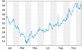 Chart Ideaya Biosciences Inc. - 1 Jahr
