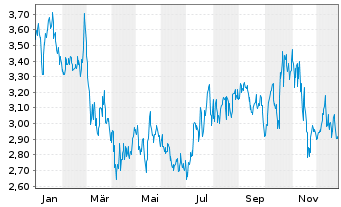 Chart Identive Group Inc. - 1 Jahr