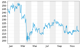 Chart Illinois Tool Works Inc. - 1 Jahr