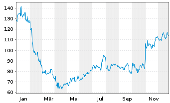 Chart Illumina Inc. - 1 Year