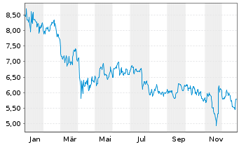 Chart Immersion Corp. - 1 Jahr