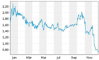 Chart Immuron Ltd. ADR - 1 Jahr