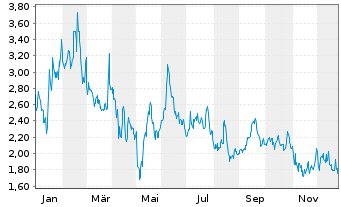 Chart ImmunityBio Inc. - 1 Jahr