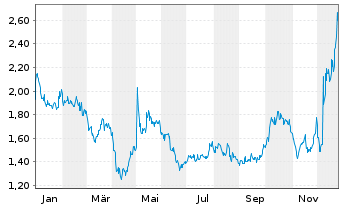 Chart Immutep Ltd. Sp. ADRs - 1 Jahr