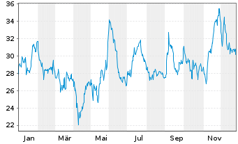 Chart Immunocore Holdings PLC ADS - 1 Jahr