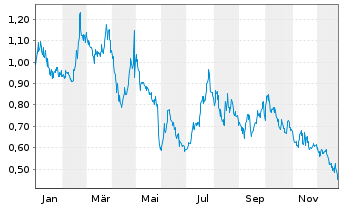 Chart Immunic Inc. - 1 Jahr