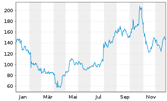 Chart Impinj Inc. - 1 Jahr