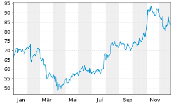 Chart Incyte Corp. - 1 Jahr
