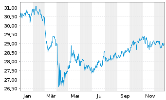 Chart The IQ Hedge Multi-Str.Tr.ETF - 1 Jahr