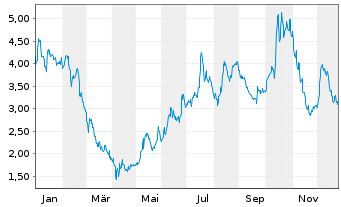 Chart indie Semiconductor Inc. - 1 Jahr