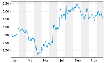 Chart Industrial Logistics PPTYS TR - 1 Jahr