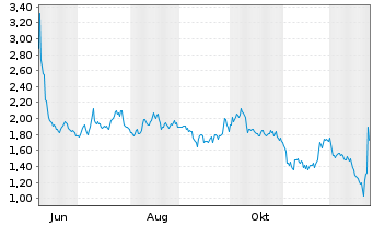 Chart In8Bio Inc. - 1 Year